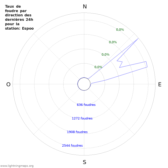 Graphes: Taux de foudre par direction