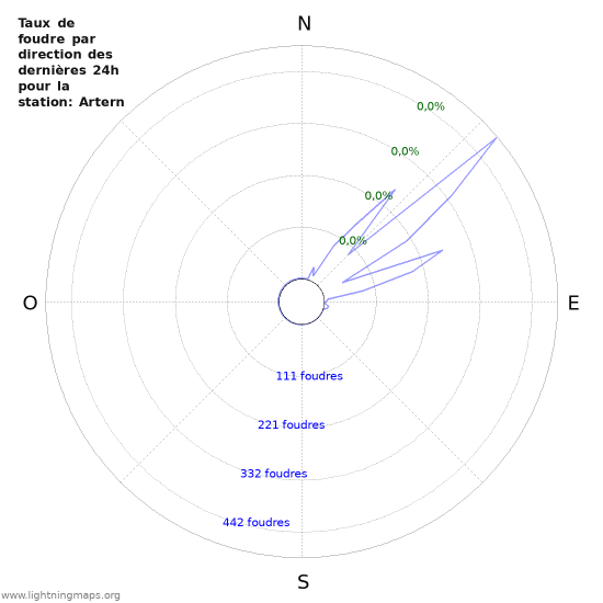 Graphes: Taux de foudre par direction