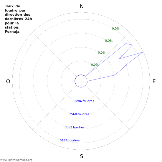 Graphes: Taux de foudre par direction