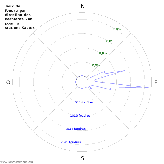 Graphes: Taux de foudre par direction