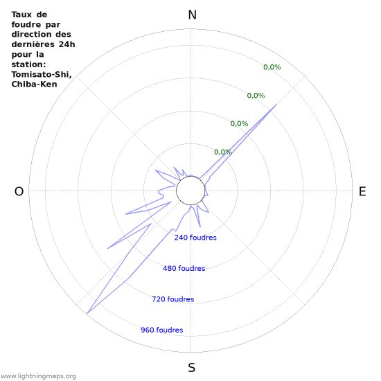 Graphes: Taux de foudre par direction