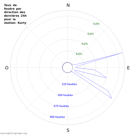 Graphes: Taux de foudre par direction