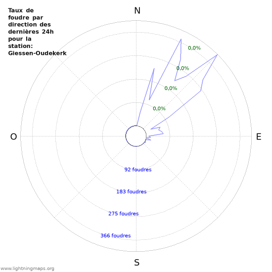 Graphes: Taux de foudre par direction