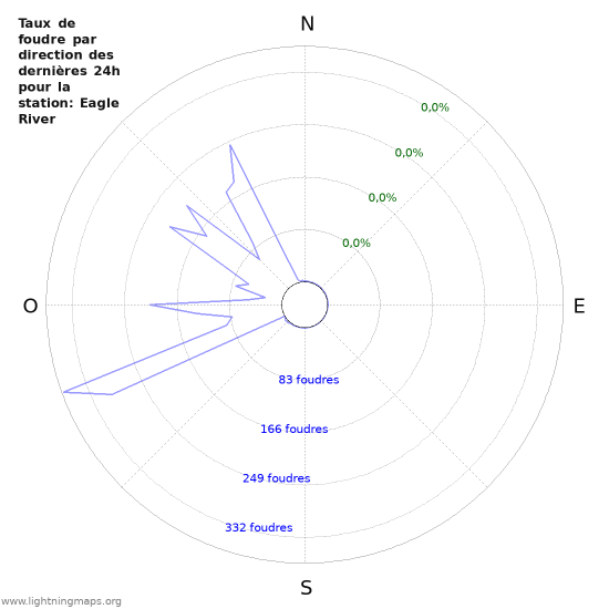 Graphes: Taux de foudre par direction