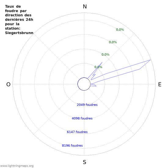 Graphes: Taux de foudre par direction