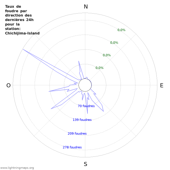 Graphes: Taux de foudre par direction