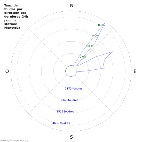 Graphes: Taux de foudre par direction