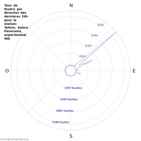 Graphes: Taux de foudre par direction