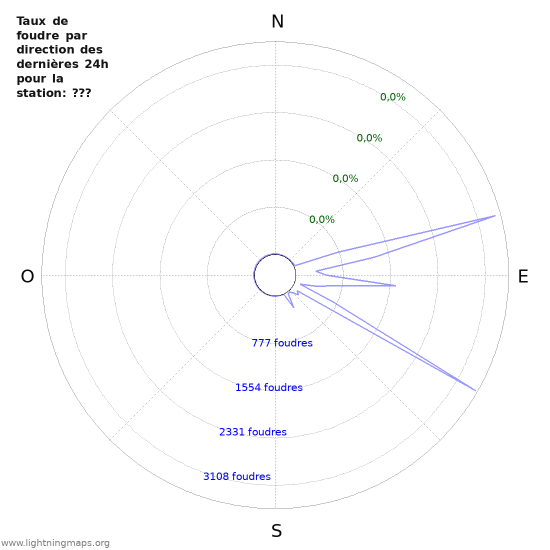 Graphes: Taux de foudre par direction