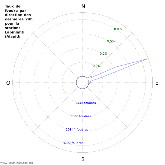 Graphes: Taux de foudre par direction