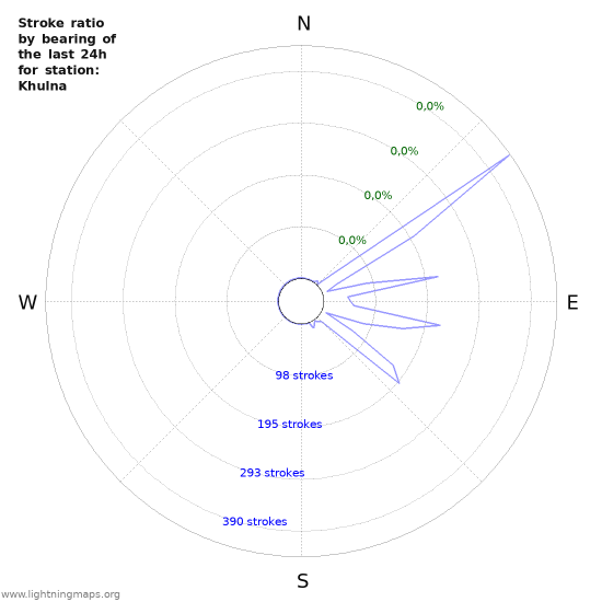 Grafikonok: Stroke ratio by bearing