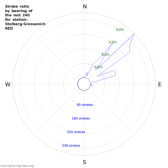 Grafikonok: Stroke ratio by bearing