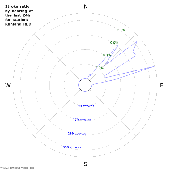 Grafikonok: Stroke ratio by bearing