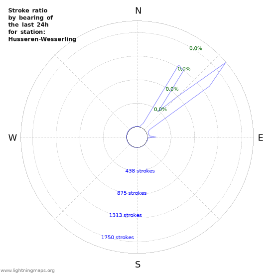 Grafikonok: Stroke ratio by bearing