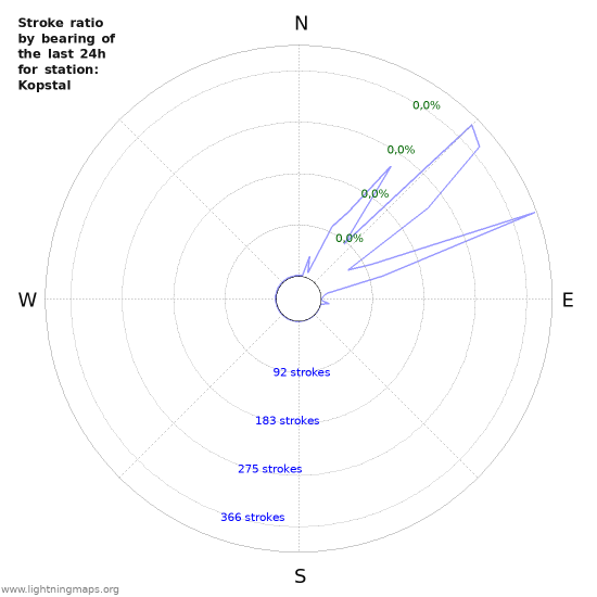 Grafikonok: Stroke ratio by bearing