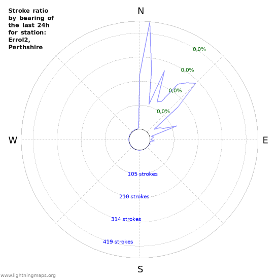 Grafikonok: Stroke ratio by bearing