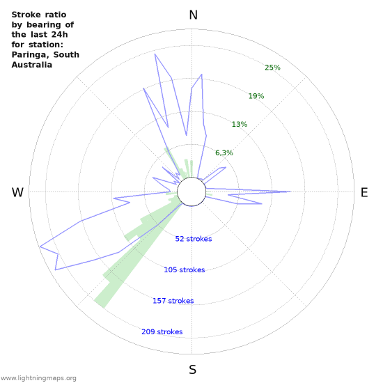 Grafikonok: Stroke ratio by bearing