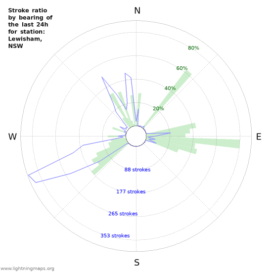 Grafikonok: Stroke ratio by bearing