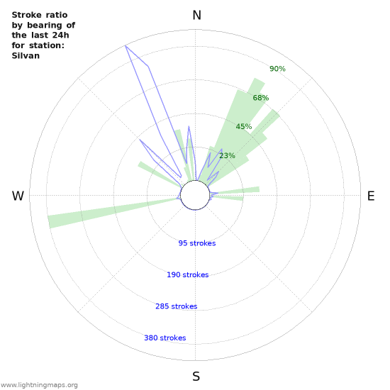 Grafikonok: Stroke ratio by bearing