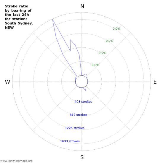 Grafikonok: Stroke ratio by bearing