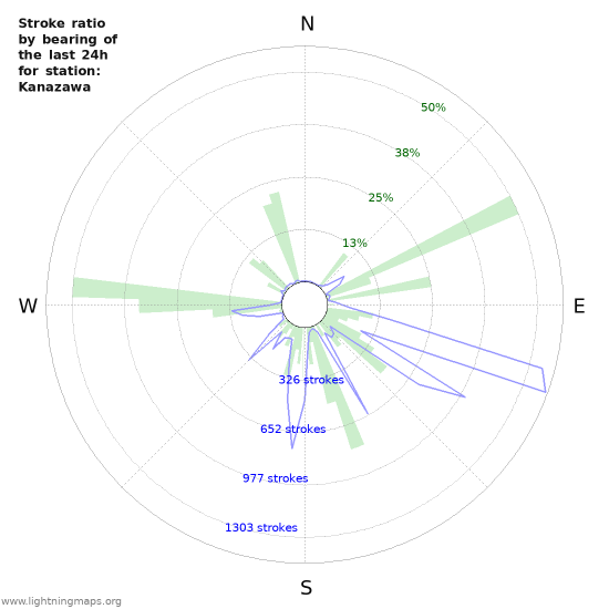 Grafikonok: Stroke ratio by bearing