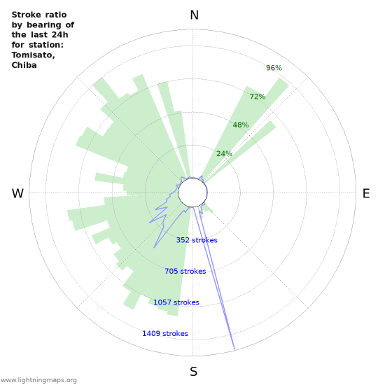 Grafikonok: Stroke ratio by bearing