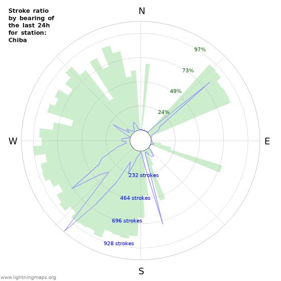 Grafikonok: Stroke ratio by bearing