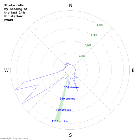 Grafikonok: Stroke ratio by bearing