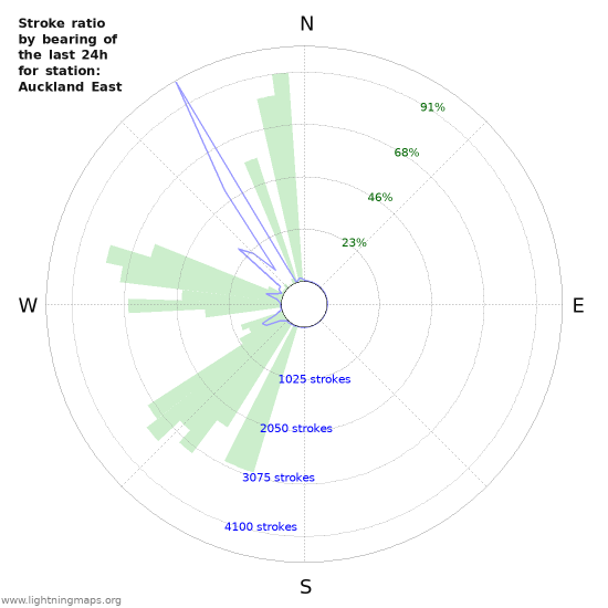 Grafikonok: Stroke ratio by bearing