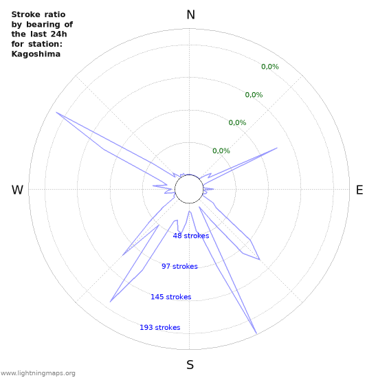 Grafikonok: Stroke ratio by bearing