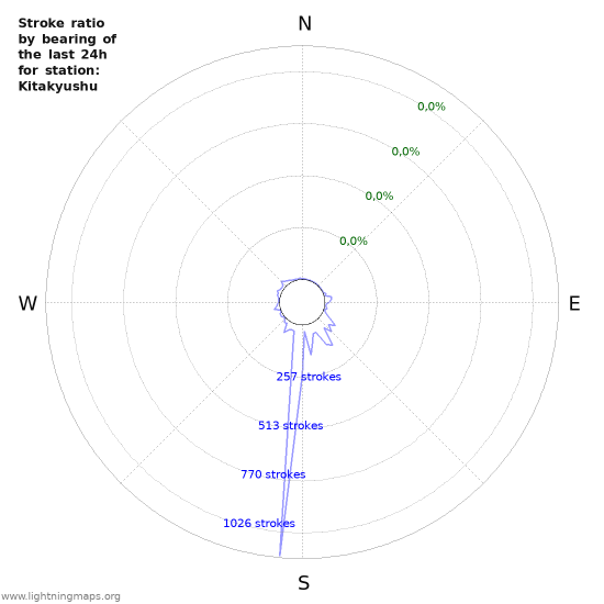 Grafikonok: Stroke ratio by bearing