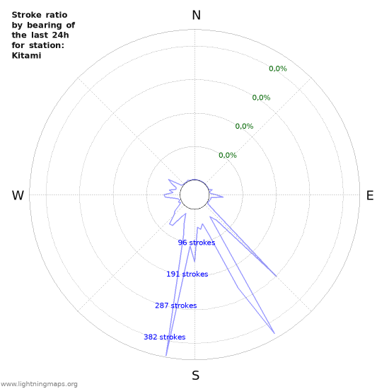 Grafikonok: Stroke ratio by bearing