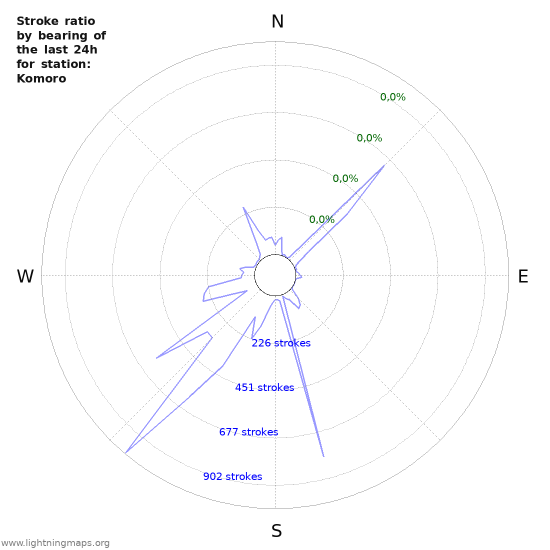 Grafikonok: Stroke ratio by bearing