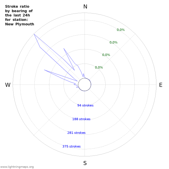 Grafikonok: Stroke ratio by bearing