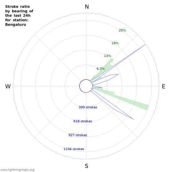 Grafikonok: Stroke ratio by bearing