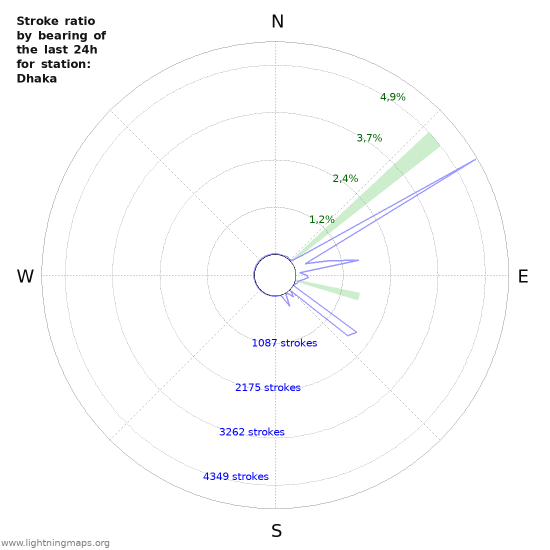 Grafikonok: Stroke ratio by bearing