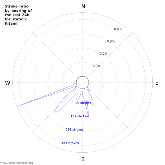 Grafikonok: Stroke ratio by bearing