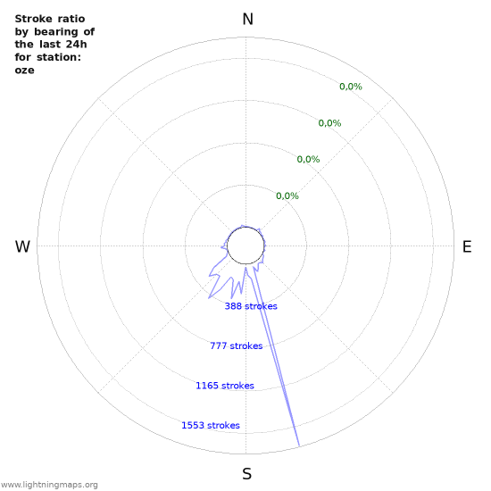 Grafikonok: Stroke ratio by bearing