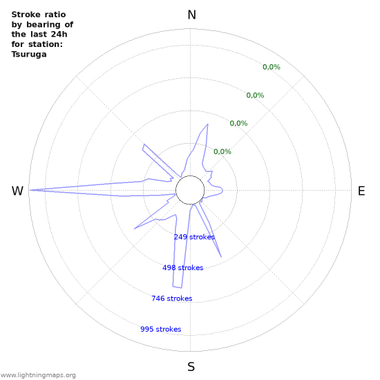 Grafikonok: Stroke ratio by bearing