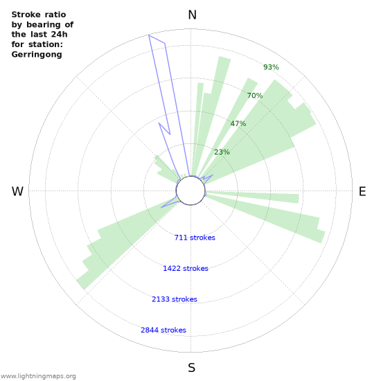 Grafikonok: Stroke ratio by bearing