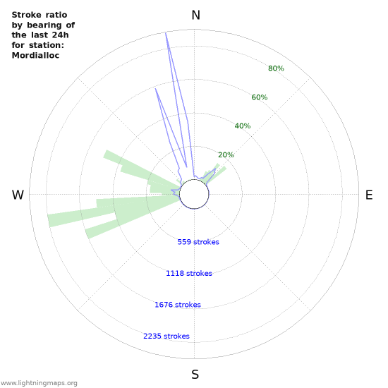 Grafikonok: Stroke ratio by bearing