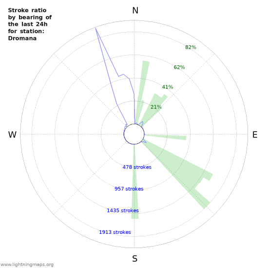 Grafikonok: Stroke ratio by bearing