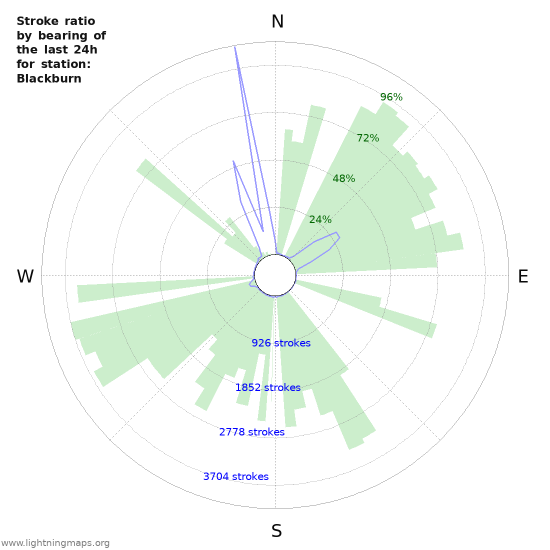 Grafikonok: Stroke ratio by bearing