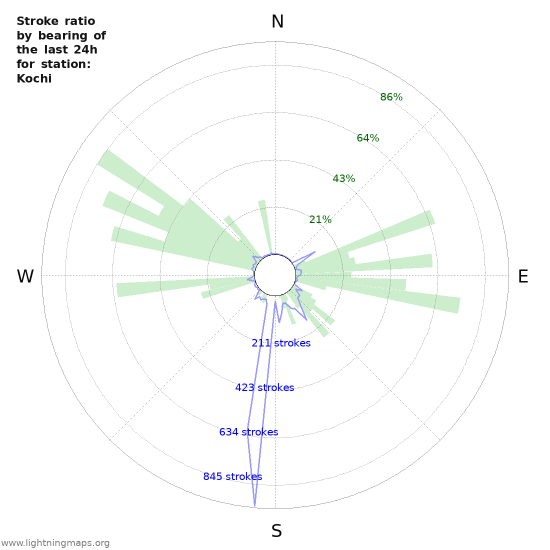 Grafikonok: Stroke ratio by bearing