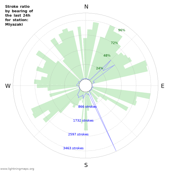 Grafikonok: Stroke ratio by bearing