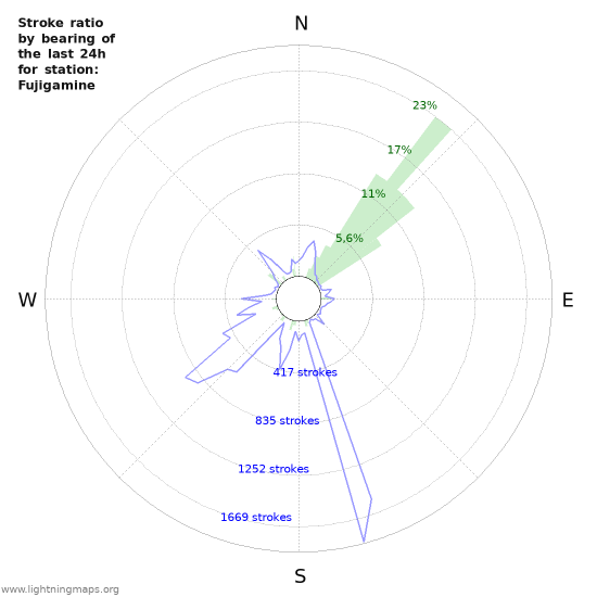 Grafikonok: Stroke ratio by bearing