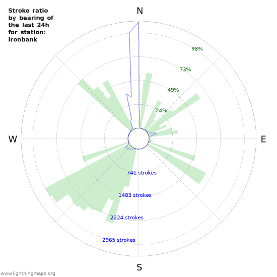 Grafikonok: Stroke ratio by bearing