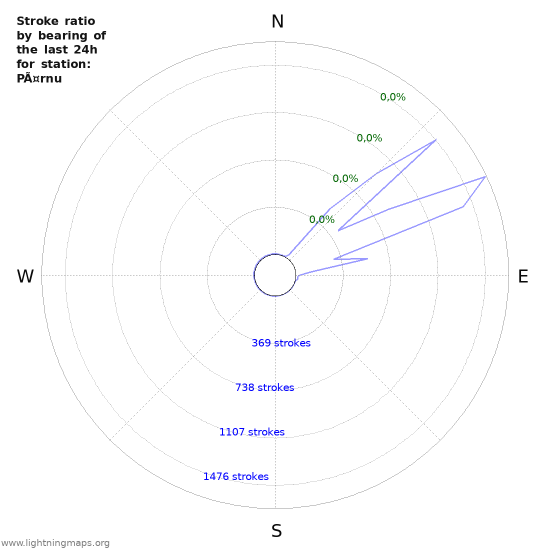 Grafikonok: Stroke ratio by bearing