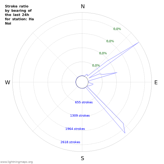 Grafikonok: Stroke ratio by bearing