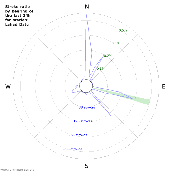 Grafikonok: Stroke ratio by bearing